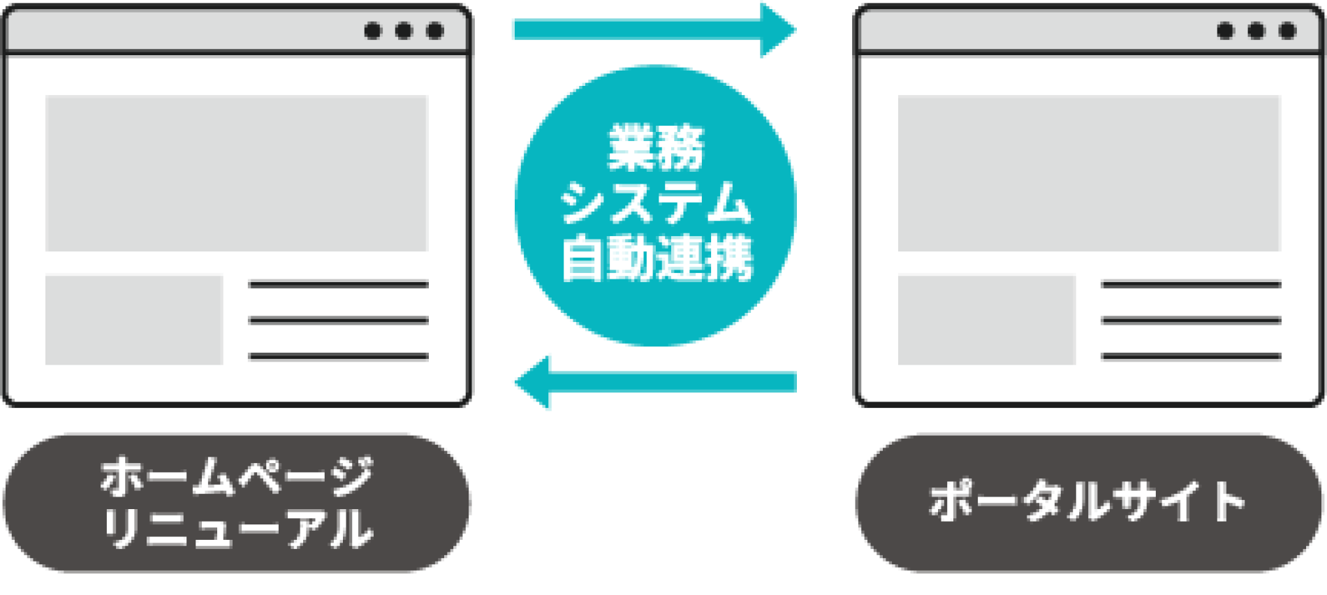 業務システムとポータルサイトを自動連携